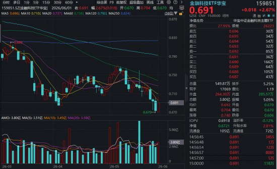 AI应用逆市爆发！金融IT超跌反弹，华宝基金金融科技ETF（159851）收涨2.67%，板块修复窗口打开